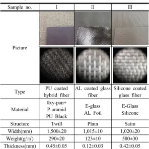 Table 2. Result of ISO 17493