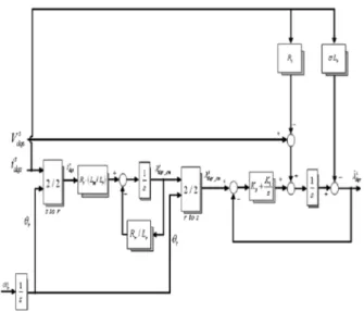 Fig. 8 Simple flux controller with current model