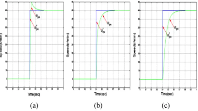 Fig. 15 Response to changing speed (0~400[r/min]) with simu- simu-lation