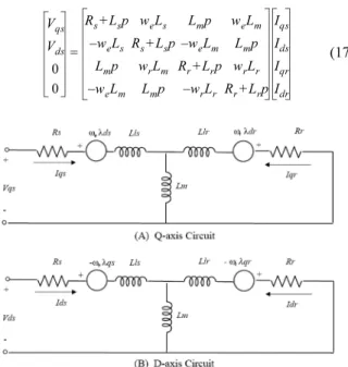Fig. 4 d-q Equivalent circuit on a synchronous frame