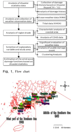 Fig. 2. Wind wave damage Occurrence Area