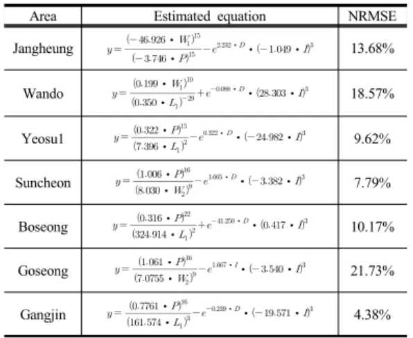 Table 4. Estimated equation for each area (2)