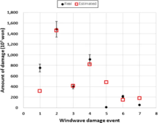 Fig.  8. The result for development of wind wave  damage estimation(Busan Gijang gun)