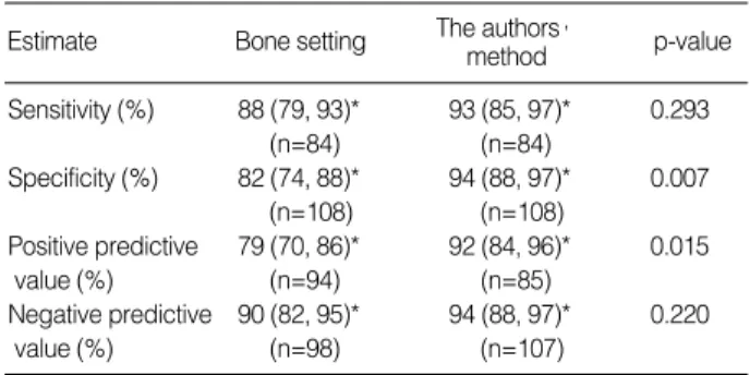 Table 1. Overall results of CT image interpretation