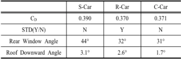 Table 1.  C D  values and characteristics of SUV vehicles