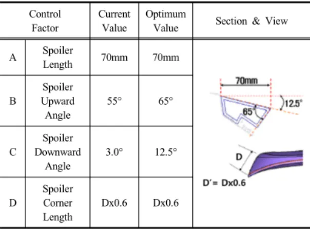 Table 7. Optimized values of control factors Control  Factor CurrentValue Optimum