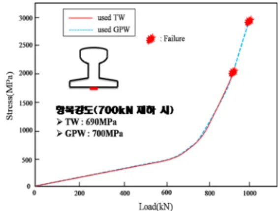 Fig. 2 The result of bending test for used rail