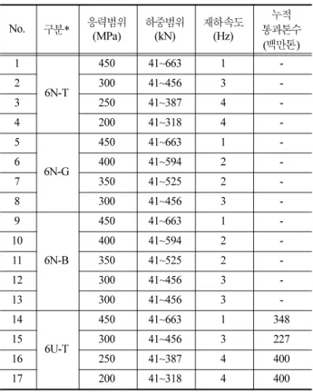 Table 3 The result of bending fatigue test for 60kg/m rail