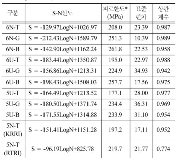 Table 5 S-N curve &amp; fatigue limit for specimens at 50% fracture probability 구분 S-N선도 피로한도* (MPa) 표준 편차 상관계수 6N-T S = -129.97LogN+1026.97 208.0 23.39 0.987 6N-G S = -212.43LogN+1589.79 251.3 10.39 0.989 6N-B S = -142.90LogN+1162.24 261.8 22.53 0.958 6U-