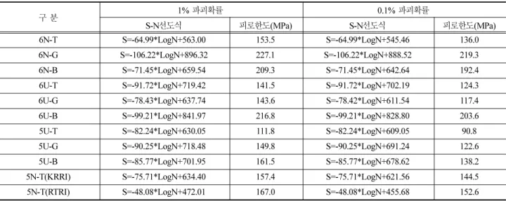 Table 6. S-N curve &amp; fatigue limit for specimens according to the fracture probability (Haibach's rule)