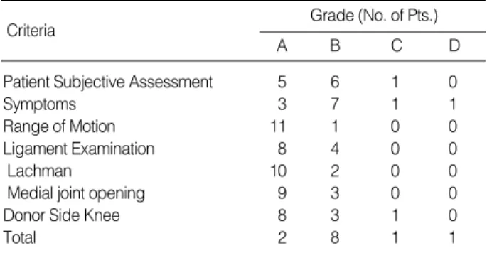 Table 1. Group ratings according to IKDC guidelines