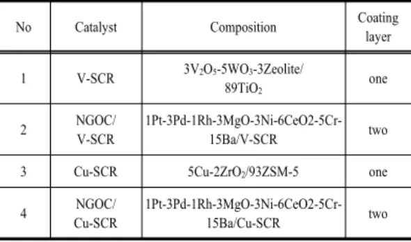 Table 1. Specification of SCR Catalysts
