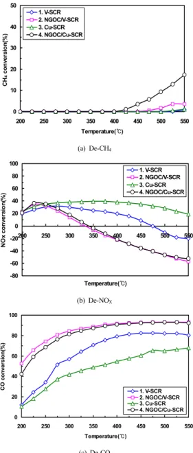 Fig. 5. Reaction schematic of NGOC/LNT+NGOC/SCR  combined system   Fig. 5는  CNG  버스에서  배출되는  유독성가스인  CH 4 와  NOx를  동시  저감하는  후처리복합시스템의  개략도를  나타내고  있으며,  이  연구에서는  복합시스템  후단에  장 착되는  촉매를  이중충으로  코팅한  NGOC/SCR  또는  단 일층으로  코팅한  SCR  촉매를  제조하여  평가하였다