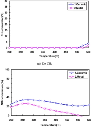 Fig. 8. Reaction mechanism for simultaneous reduction of  CH 4  and NO x  according to lean/rich conditions     0510152025303540 200 250 300 350 400 450 500 550 Temperature(℃)CH4 conversion(%) 1.Ceramic2.Metal (a) De-CH 4 020406080100 200 250 300 350 400 4