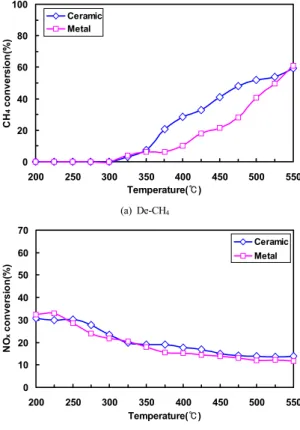 Fig. 10. Performance comparison according to ceramic  and metal substrates of NGOC/LNT+Cu-SCR  combined system 