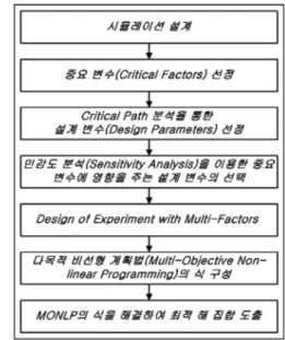 Fig. 1 The analysis method of the train overhaul maintenance facility (TOMF)