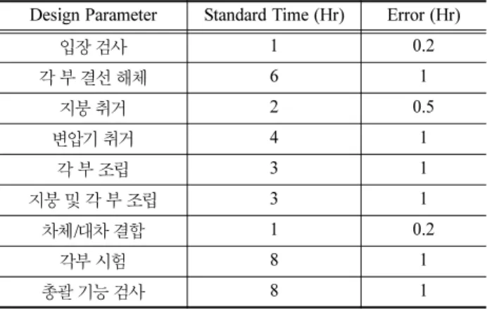 Table 1 Time and error value of design parameters for the sensitivity analysis