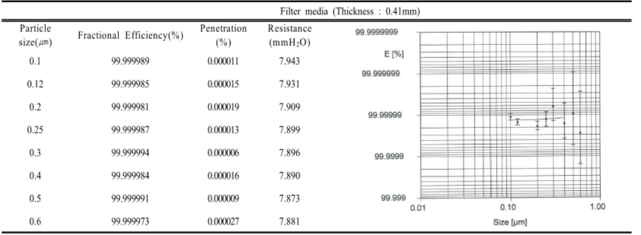 Table 4. Filtration efficiency and pressure drop of filter media