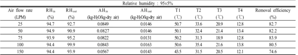 Table 5. Moisture removal efficiency at 95±5% of relative humidity Relative humidity : 95±5%