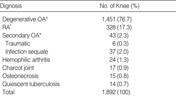 Table 1. Initial diagnosis