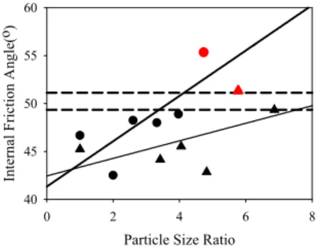 Fig. 3.  Results  of  Direct  Shear  Test