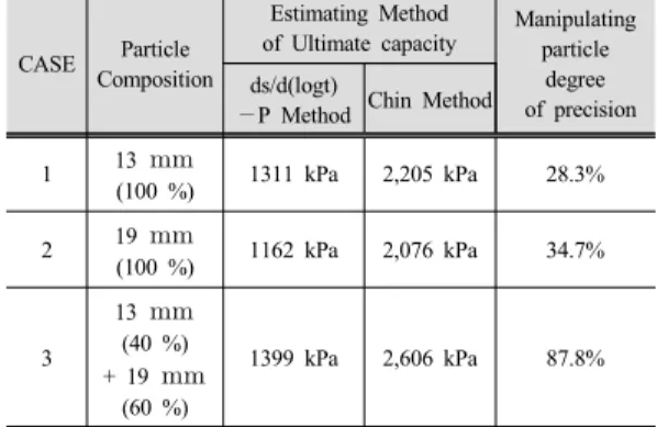 Fig. 12. Results analysis by Chin method
