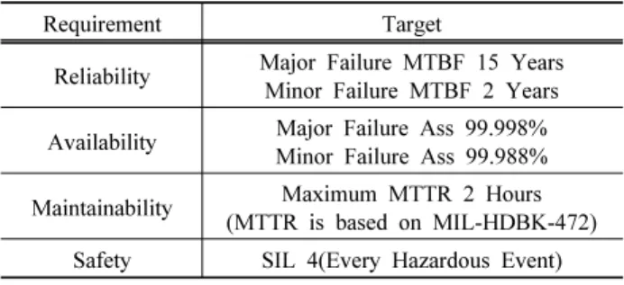 Table 4. Reliability prediction data of ATP onboard equipment for  TTX No. RBD(Sub system) Quan