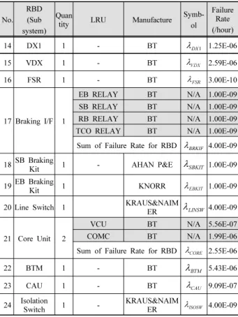 Fig. 5. Reliability block diagram of ATP onboard equipment for  TTX                 ×     ×