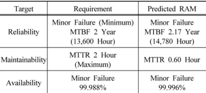 Table 6. The conversion of demonstrate reliability compared with  commercial test