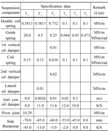 Fig. 3. Section profie of longitudinal 