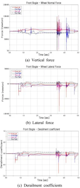 Fig. 5. Section position at the time of wheel/rail contact