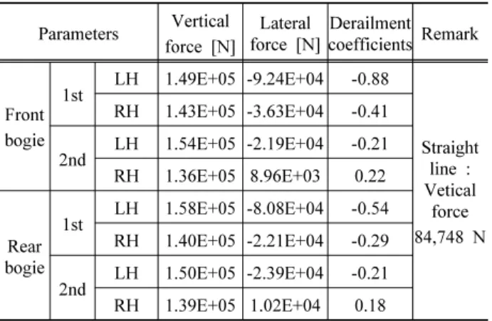 Table 2. Analysis results of F26 turnout Parameters Vertical force [N] Lateral  force [N] Derailment coefficients Remark Front bogie 1st LH 1.49E+05 -9.24E+04 -0.88 Straight  line :  Vetical  force  84,748 NRH1.43E+05 -3.63E+04-0.412ndLH1.54E+05 -2.19E+04-