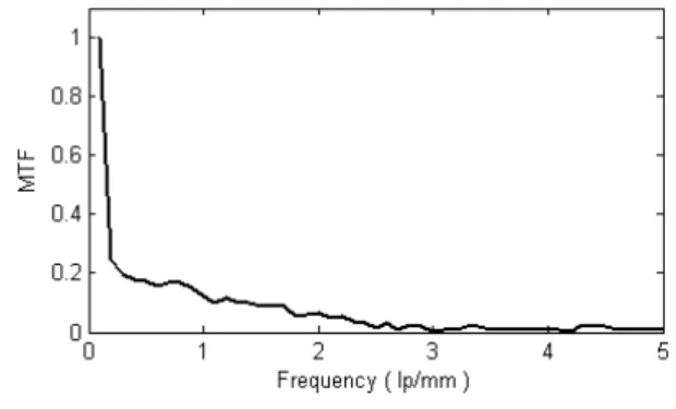 Fig. 11. LSF of the line laser