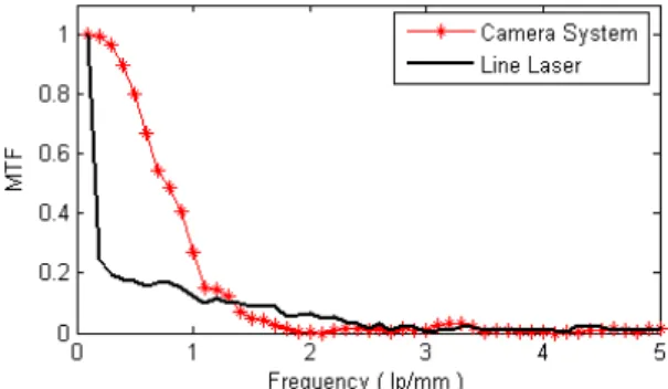Fig. 15. DQE (Camera System vs. Line Laser) 또한 상기와 같은 결과는 레이저의 빔폭 조절과 카메라  시스템과 라인 레이저의 기하학적인 상대 위치 조정이 잘 못될 경우 라인 레이저에 대한 DQE도 저주파 영역에서 왜 곡 현상이 발생할 수 있음을 의미하며 이는 측정시스템의  측정 정밀도가 저하될 수 있음을 의미한다