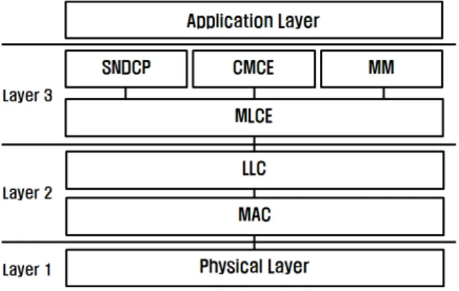 Fig. 2. TETRA Protocol Stack