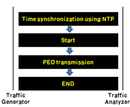 Fig. 6. Flow chart for Performance measurement