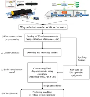 Fig.  1. Machine Learning work flow for detecting  bearing &amp; wheel failure.
