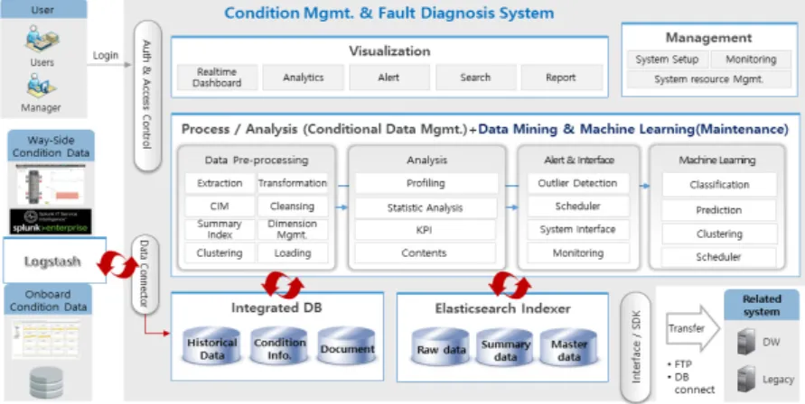 Fig. 2. Condition mgmt. &amp; fault diagnosis system architecture.