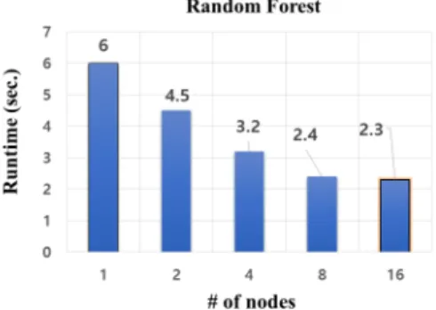 Fig. 12. A comparison of runtime for Random Forest  algorithm.
