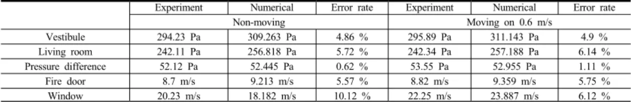Fig. 4. Comparison of Experimental and Numerical study 이는  댐퍼  및  창문  그리고  엘리베이터  누설틈새를  해 석  모델링의  간편화를  위해  유효누설면적을  적용하여  실 제  모델에서  나오는  누설면적들을  하나로  표현하는  과정 에서  발생하는  오차로  사료된다