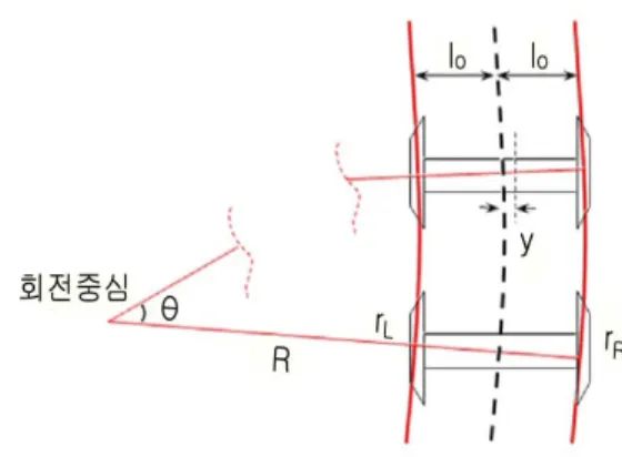 Fig. 5. Curving of a single wheelset y   Rrl   (2) 여기서   는 차륜의 공칭반경,   는 궤간/2, λ는 등가답면구 배, R은 곡선반경, y는 윤축의 횡변위를 의미한다