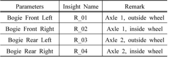 Table 3. Optimization results for ride comfort Factor Current Min Max Effect Effect(%) Remark