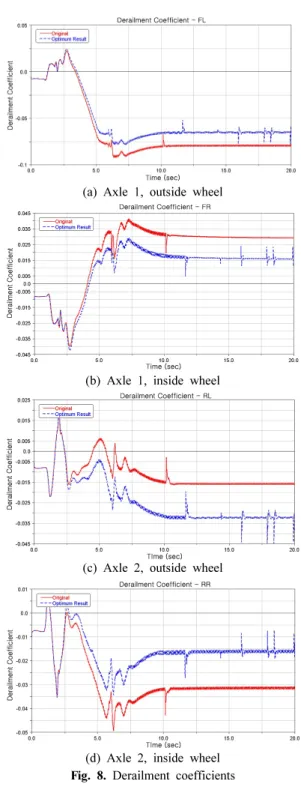 Table 6. Optimization results and sensitivity in term of design  parameters