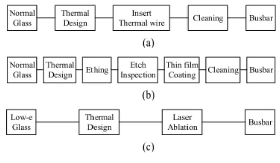 Fig. 2. Classification of heatable glass manufacturing  process