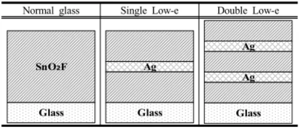 Fig.  4. Proposed method of making transparent  heatable glass using Low-e glass