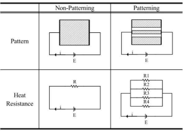 Table 3. Heat generation and temperature distribution  according to patterning structures