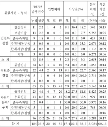 Table 1. The damage status of level crossing accidents('03-'07)