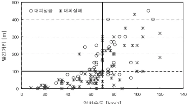 Fig. 2. The relationship between the recognition distance and the  train velocity 즉, 70km/h 미만의 속도로 운행하는 열차가 건널목 전방 100m 이상에서 제동취급하여 비상제동이 성공적으로 체결되는 경우 도로차량과의 충돌이 발생하지 않거나 충돌하더라도 충격량이 크게 감소되어 인명피해정도가 감소하게  된다.2.2.2  도로차량 탑승자의 사전대피 제동 취급(거리)이 미흡한 경우에서 열차와 