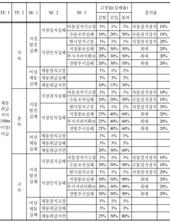 Table 3. The support logic to estimate the fail rate of the escape fail