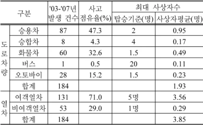 Table 5. The classification of accident states and the estimation of  casualty percentages 사고 상태 사상율(%) 사망 중상 경상 1st 무손실(N) 0 0 0 2nd 경미 0 20 80 3rd 보통 20 30 50 4th 심각 30 30 40 5th 재난 40 30 30 6th 파국 60 30 10 5